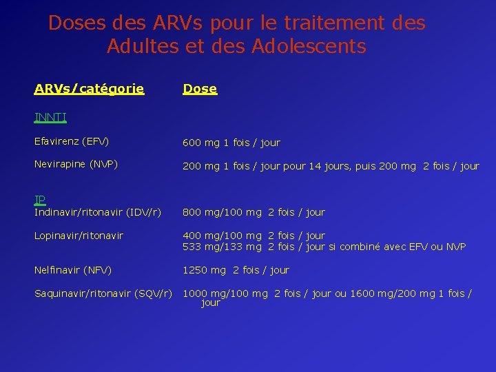 Doses des ARVs pour le traitement des Adultes et des Adolescents ARVs/catégorie Dose INNTI