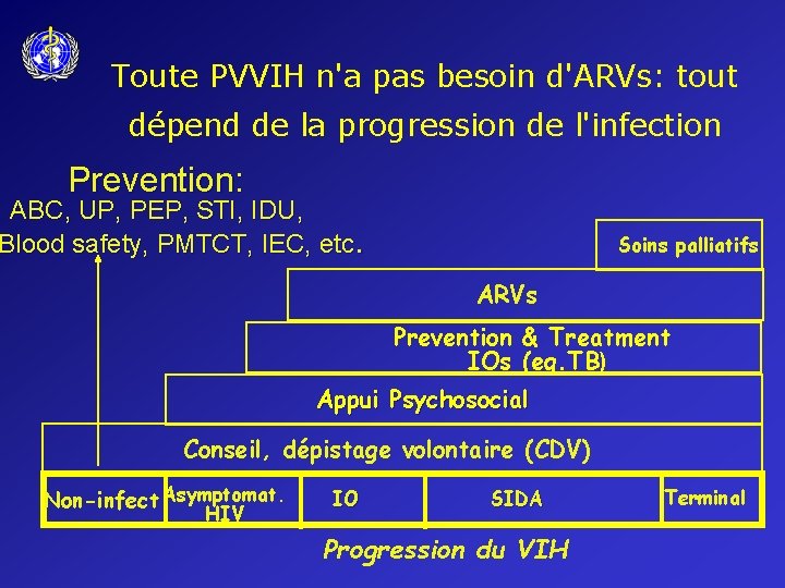 Toute PVVIH n'a pas besoin d'ARVs: tout dépend de la progression de l'infection Prevention: