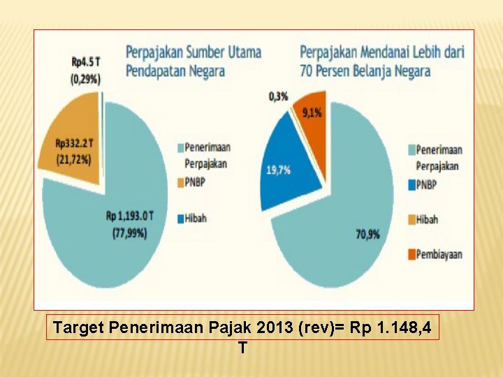 Target Penerimaan Pajak 2013 (rev)= Rp 1. 148, 4 T 