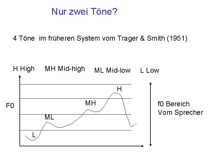 Nur zwei Töne? 4 Töne im früheren System vom Trager & Smith (1951) H