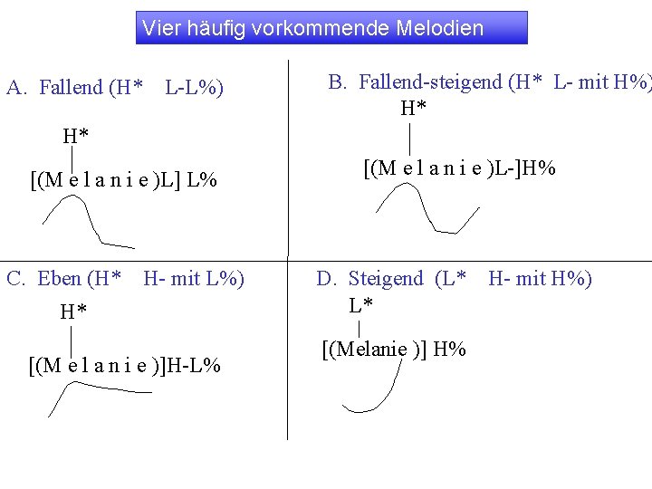 Vier häufig vorkommende Melodien A. Fallend (H* L-L%) B. Fallend-steigend (H* L- mit H%)