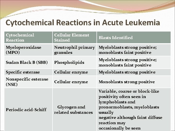Cytochemical Reactions in Acute Leukemia Cytochemical Reaction Cellular Element Stained Myeloperoxidase (MPO) Neutrophil primary