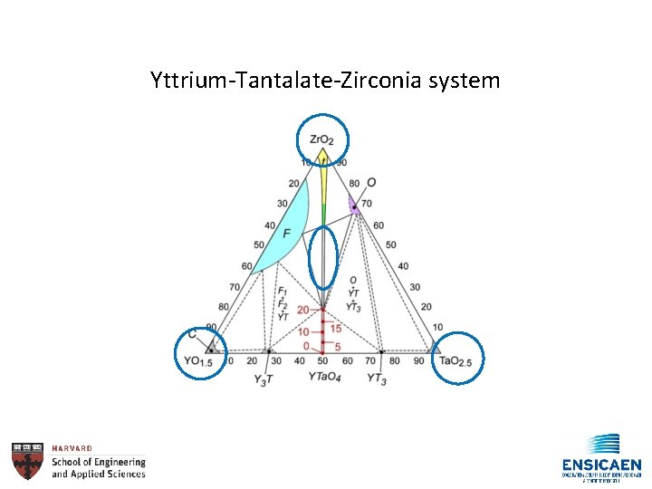 Yttrium-Tantalate-Zirconia system 