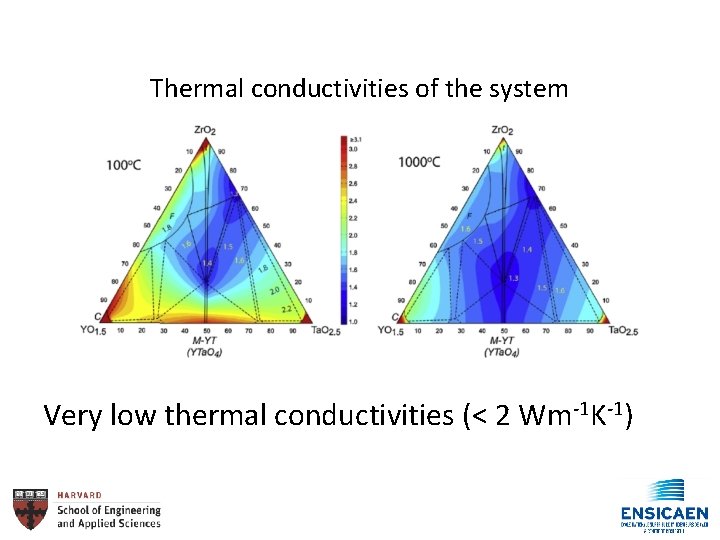 Thermal conductivities of the system Very low thermal conductivities (< 2 Wm-1 K-1) 