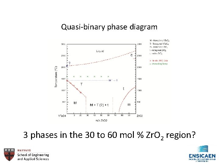 Quasi-binary phase diagram 3 phases in the 30 to 60 mol % Zr. O