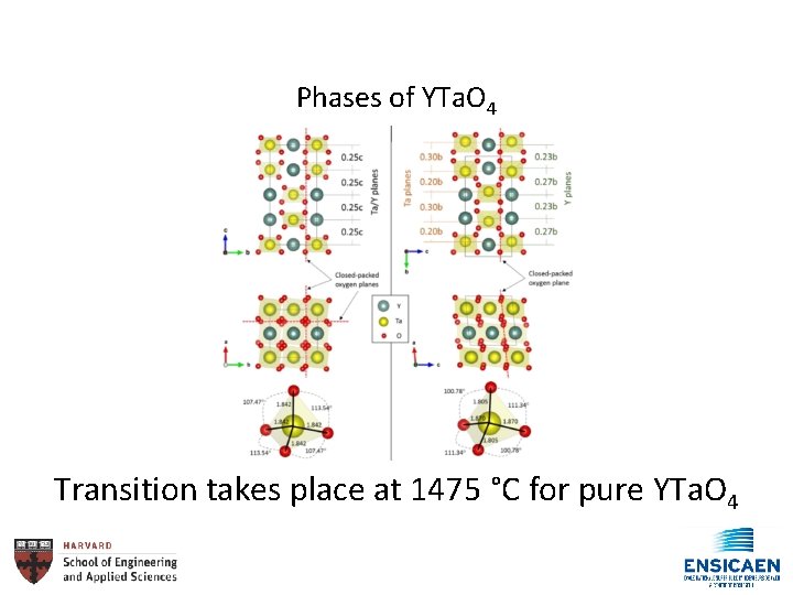 Phases of YTa. O 4 Transition takes place at 1475 °C for pure YTa.