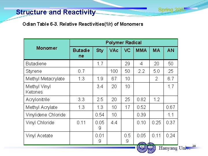 Spring 2007 Structure and Reactivity Odian Table 6 -3. Relative Reactivities(1/r) of Monomers Polymer