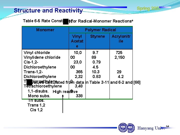 Spring 2007 Structure and Reactivity Table 6 -5 Rate Constants( ) for Radical-Monomer Reactionsa