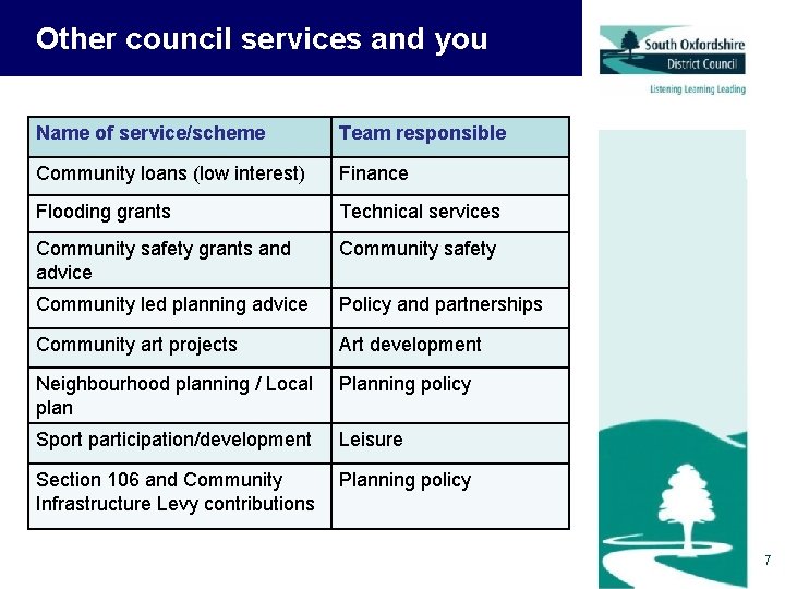 Other council services and you Name of service/scheme Team responsible Community loans (low interest)