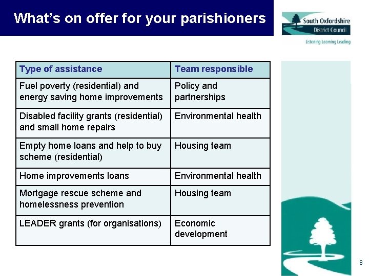 What’s on offer for your parishioners Type of assistance Team responsible Fuel poverty (residential)