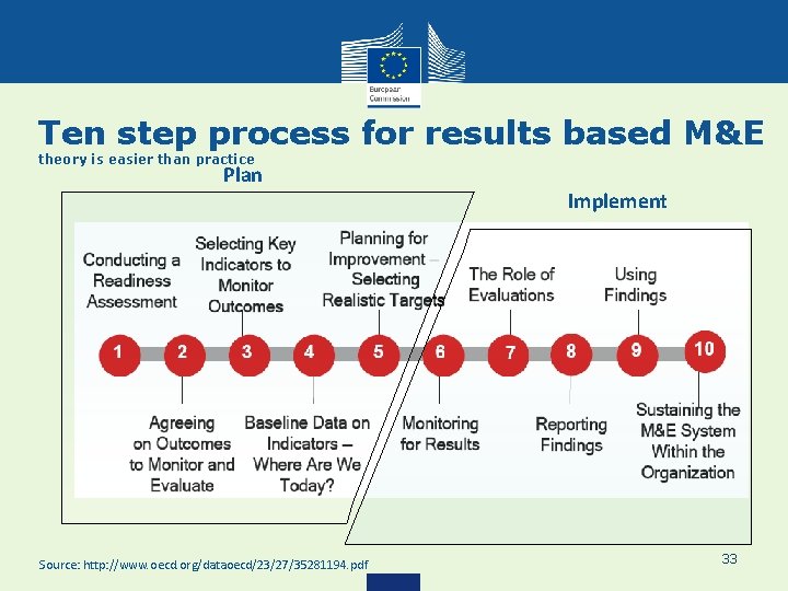 Ten step process for results based M&E theory is easier than practice Plan Source: