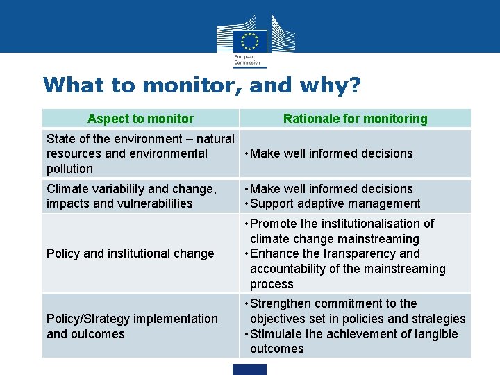 What to monitor, and why? Aspect to monitor Rationale for monitoring State of the