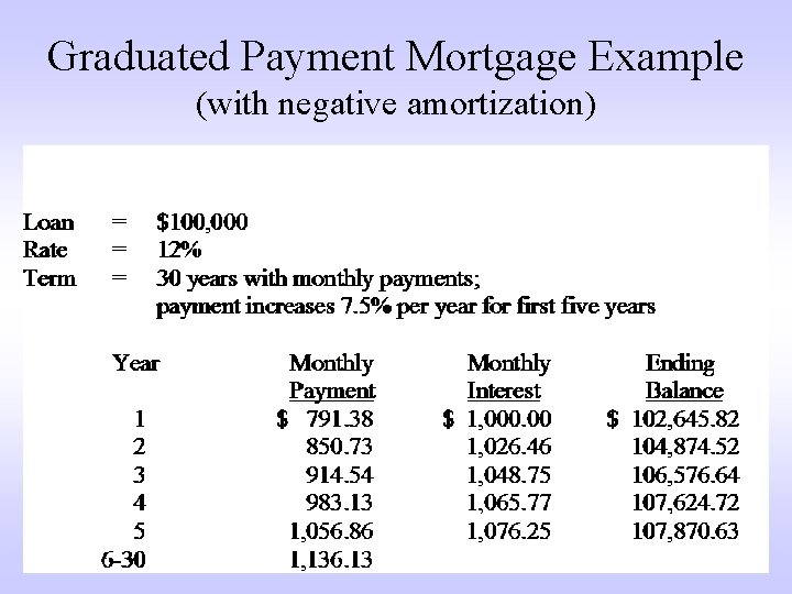 Graduated Payment Mortgage Example (with negative amortization) 