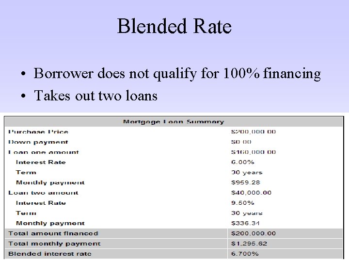 Blended Rate • Borrower does not qualify for 100% financing • Takes out two