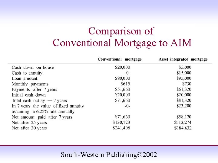 Comparison of Conventional Mortgage to AIM South-Western Publishing© 2002 