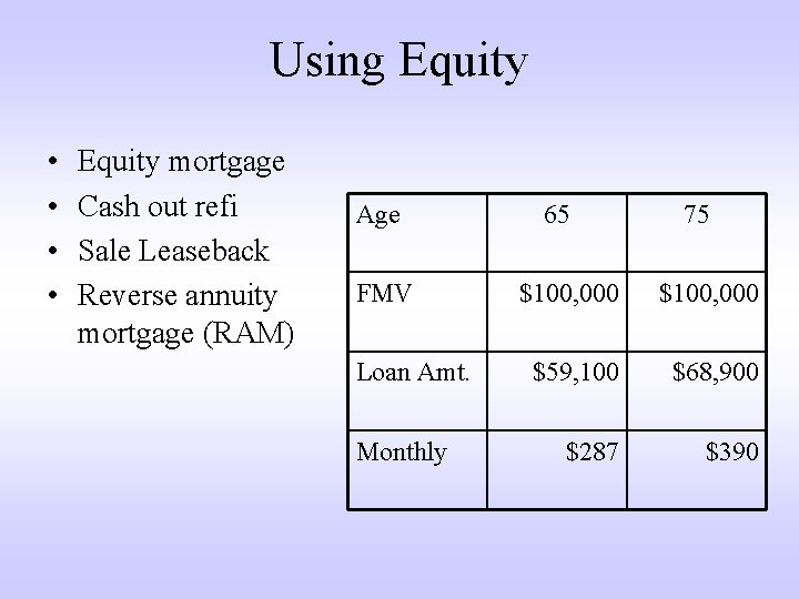 Using Equity • • Equity mortgage Cash out refi Sale Leaseback Reverse annuity mortgage