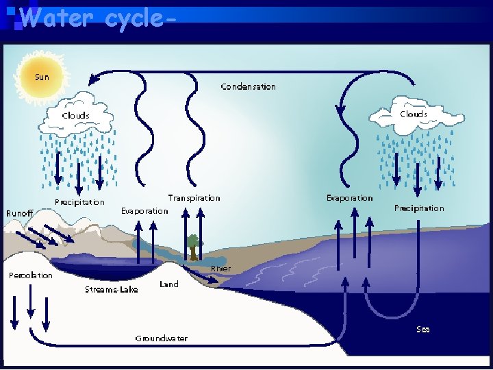 Water cycle- 
