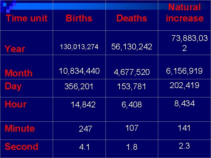 Time unit Year Month Day Hour Births 130, 013, 274 10, 834, 440 Natural