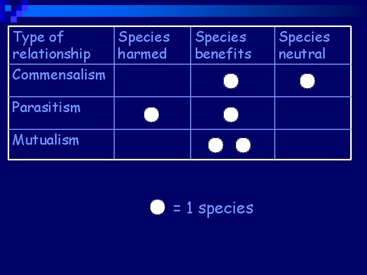 Type of Species relationship harmed Commensalism Species benefits Parasitism Mutualism = 1 species Species