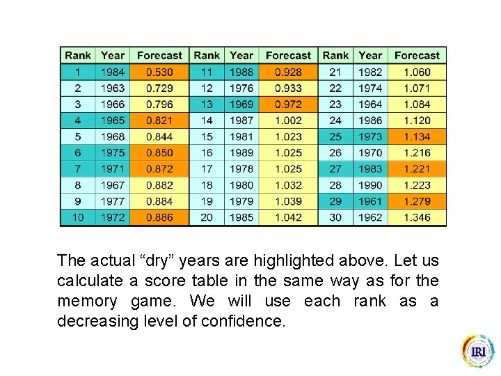 The actual “dry” years are highlighted above. Let us calculate a score table in