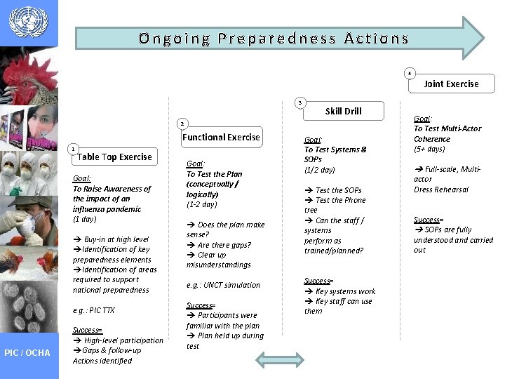 Ongoing Preparedness Actions 4 Joint Exercise 3 Skill Drill 2 Functional Exercise 1 Table