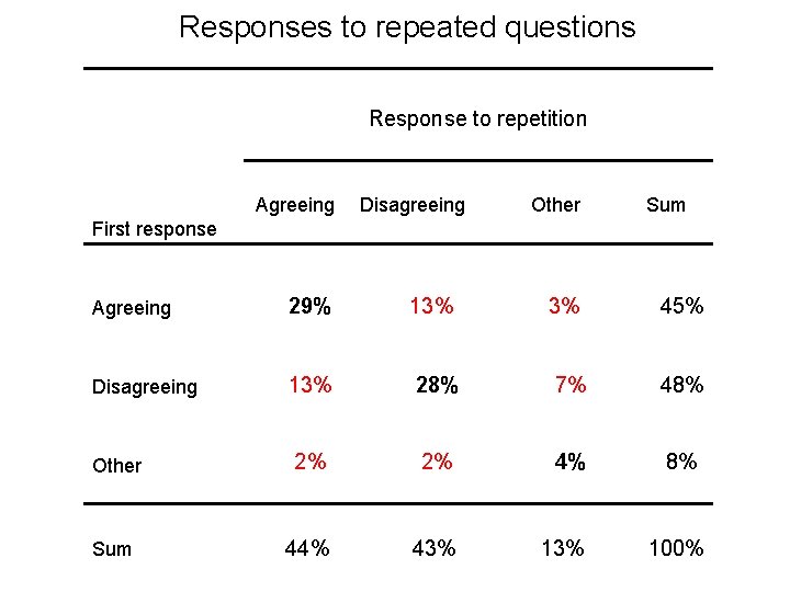 Responses to repeated questions Response to repetition Agreeing Disagreeing Other Sum First response Agreeing Responses to repeated questions Response to repetition Agreeing Disagreeing Other Sum First response Agreeing