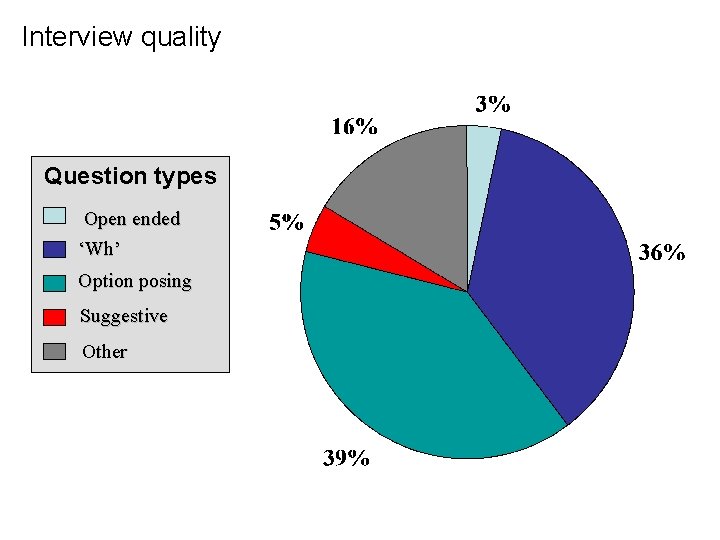 Interview quality Question types Open ended ‘Wh’ Option posing Suggestive Other 