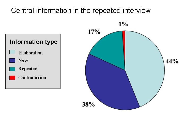 Central information in the repeated interview Information type Elaboration New Repeated Contradiction 