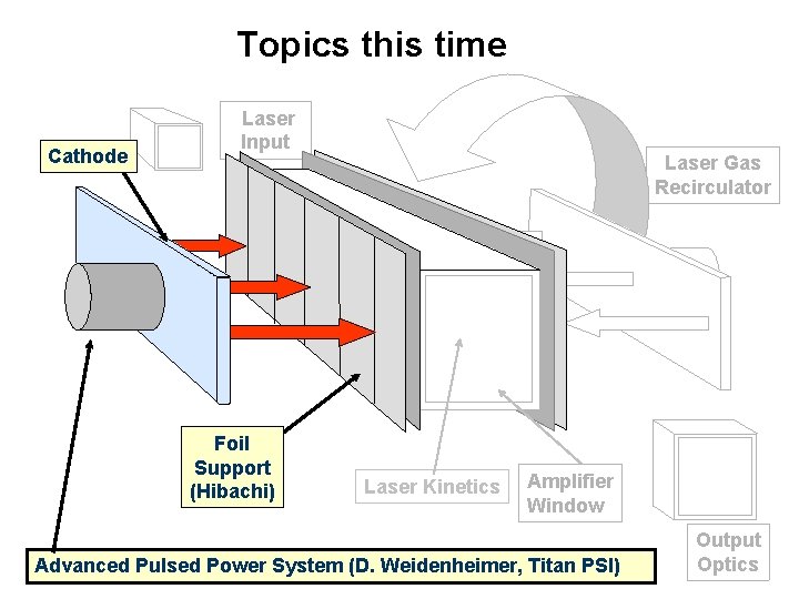 Topics this time Cathode Laser Input Foil Support (Hibachi) Laser Gas Recirculator Laser Kinetics