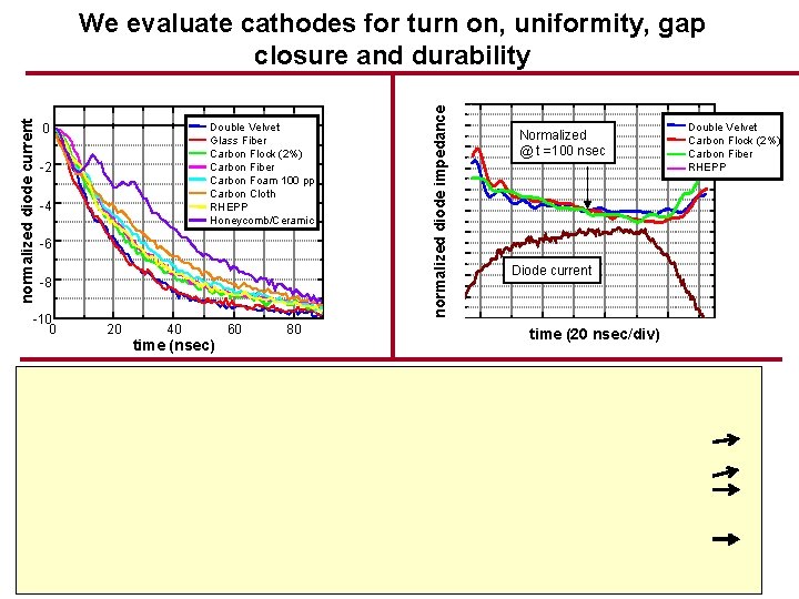 We evaluate cathodes for turn on, uniformity, gap closure and durability Double Velvet Glass