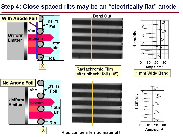 Step 4: Close spaced ribs may be an “electrically flat” anode Band Out With