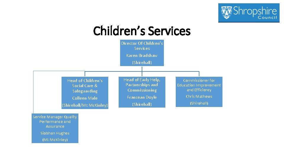 Children’s Services Director Of Children’s Services Karen Bradshaw (Shirehall) Head of Children's Social Care