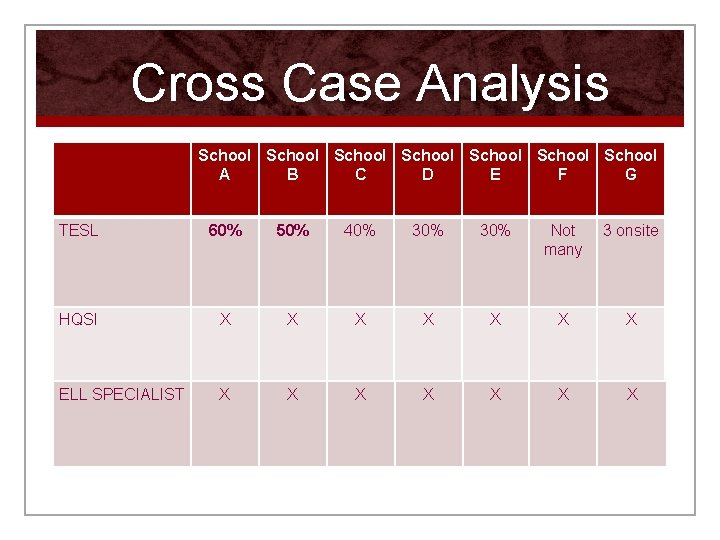 Cross Case Analysis School School A B C D E F G TESL 60%