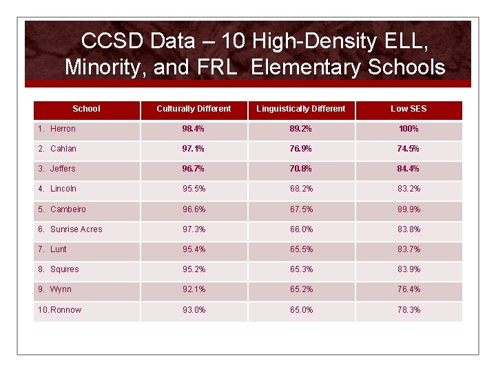 CCSD Data – 10 High-Density ELL, Minority, and FRL Elementary Schools School Culturally Different