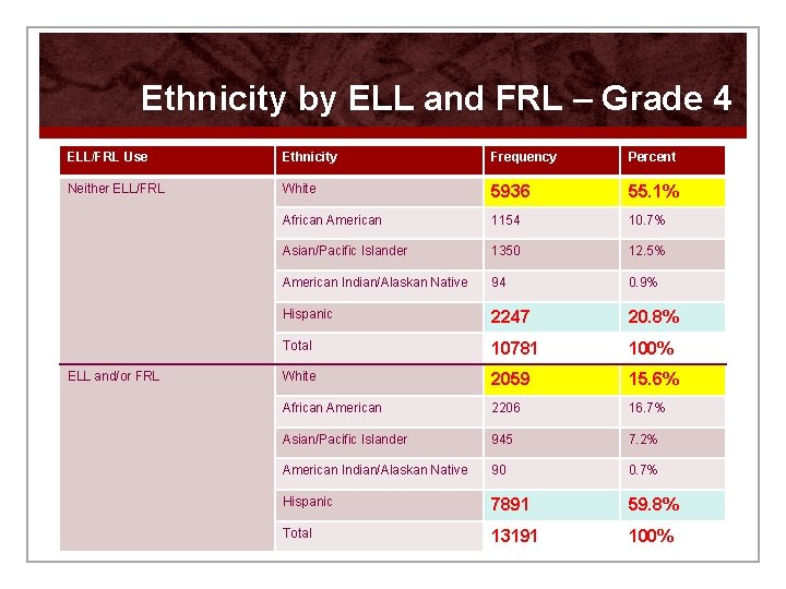 Ethnicity by ELL and FRL – Grade 4 ELL/FRL Use Ethnicity Frequency Percent Neither