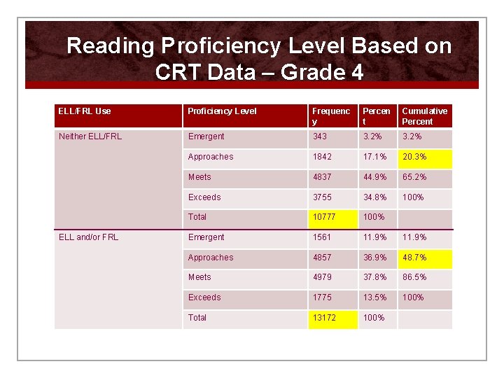 Reading Proficiency Level Based on CRT Data – Grade 4 ELL/FRL Use Proficiency Level