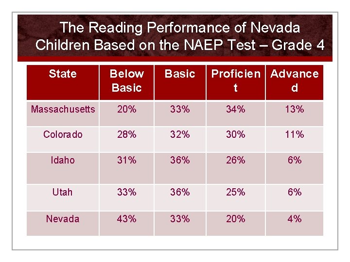 The Reading Performance of Nevada Children Based on the NAEP Test – Grade 4