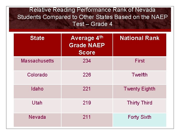 Relative Reading Performance Rank of Nevada Students Compared to Other States Based on the