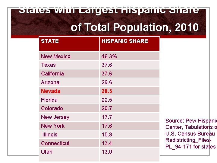 States with Largest Hispanic Share of Total Population, 2010 STATE HISPANIC SHARE New Mexico