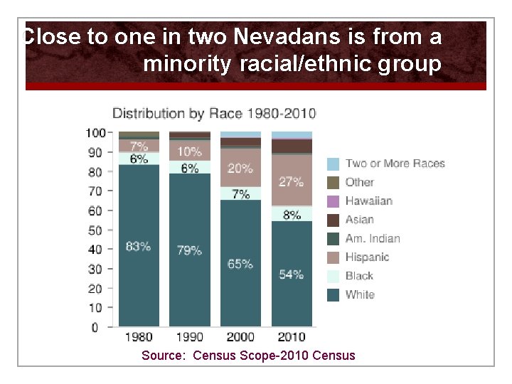 Close to one in two Nevadans is from a minority racial/ethnic group Source: Census