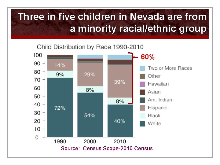 Three in five children in Nevada are from a minority racial/ethnic group 60% Source:
