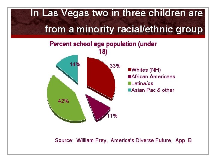 In Las Vegas two in three children are from a minority racial/ethnic group Percent