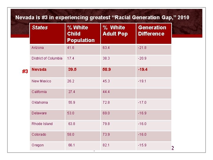 Nevada is #3 in experiencing greatest “Racial Generation Gap, ” 2010 #3 States %
