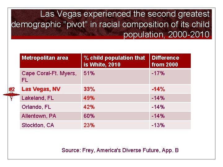 Las Vegas experienced the second greatest demographic “pivot” in racial composition of its child