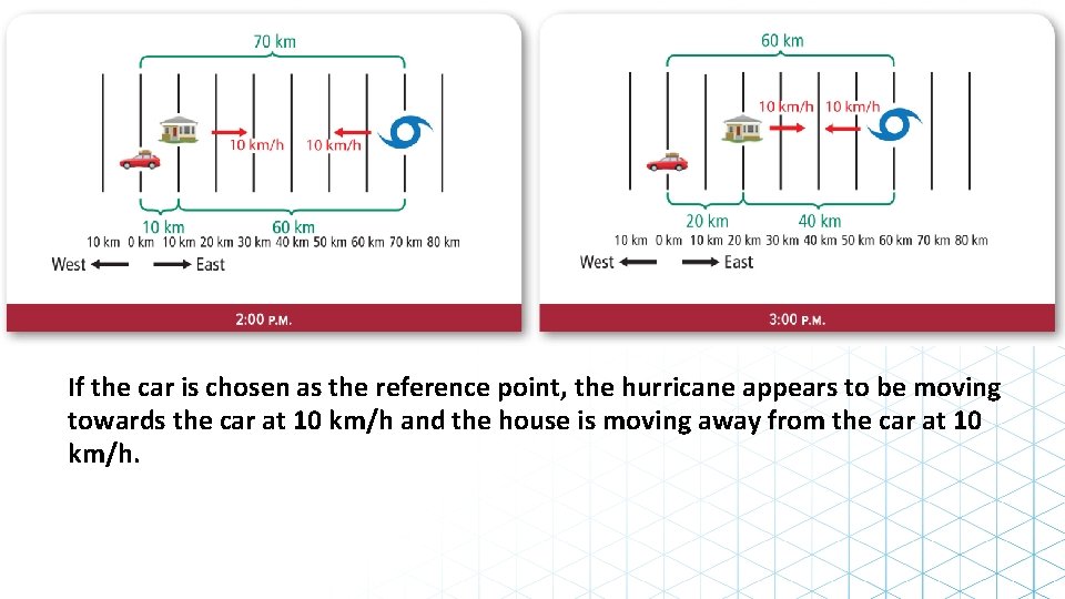 If the car is chosen as the reference point, the hurricane appears to be