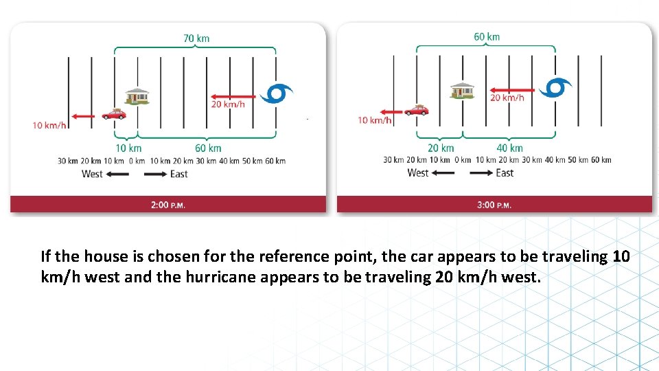 If the house is chosen for the reference point, the car appears to be
