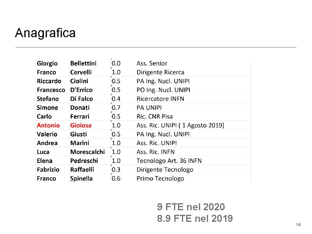 Anagrafica 9 FTE nel 2020 8. 9 FTE nel 2019 14 