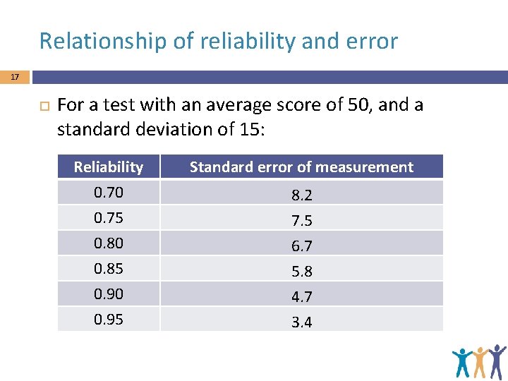 Relationship of reliability and error 17 For a test with an average score of