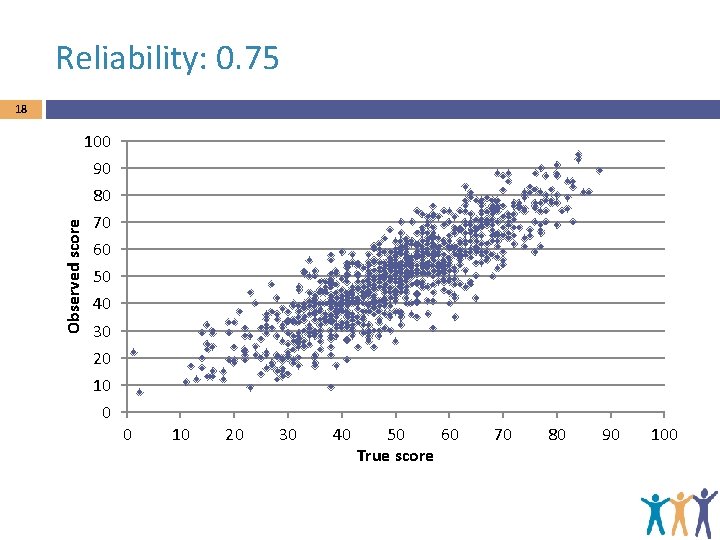 Reliability: 0. 75 18 100 90 Observed score 80 70 60 50 40 30