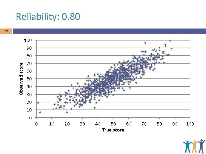 Reliability: 0. 80 19 100 90 Observed score 80 70 60 50 40 30